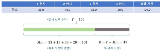 ‘주기 만족’ 조건에서의 신호 탐색 예시