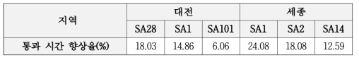 4차년도 다중 교차로 신호 최적화 실험 결과 : 주기 만족 조건