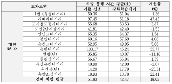 4차년도 다중 교차로 신호최적화 성능 개선 실험 상세 결과 : 대전 SA 28