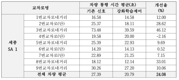 4차년도 다중 교차로 신호최적화 성능 개선 실험 상세 결과 : 세종 SA 1