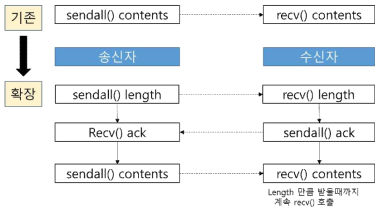 확장된 메시지 전달 프로토콜