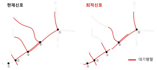 각 신호에 대한 대전 대학로 네트워크의 생성된 대기행렬