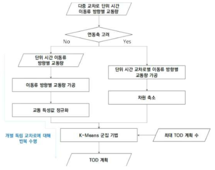 다중교차로 연동축 TOD 분할 흐름