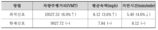 성능지표 비교 결과