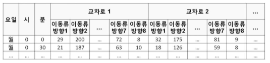 연동축을 고려한 단위 시간별 이동류 방향별 교통량 가공 예