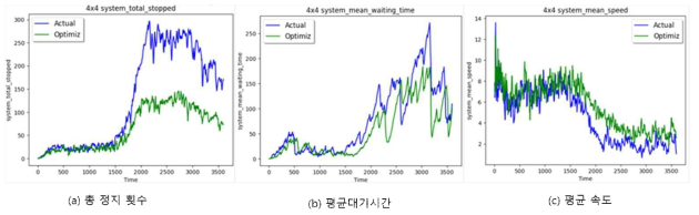 시간 흐름에 따른 교통 네트워크 성능 변화 예 : 4X4 네트워크