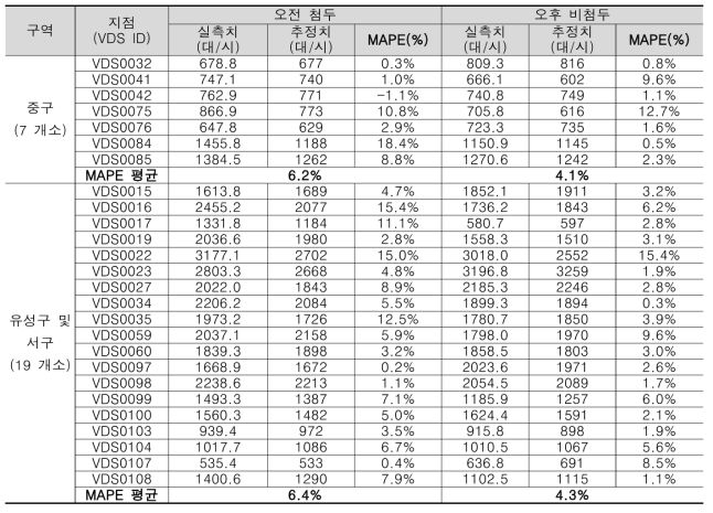 VDS 지점별 교통 수요 추정 정확도(4차년도)