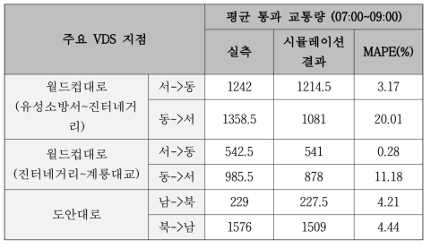 주요 VDS 지점에서의 평균 통과 교통량 정확도 (대전 도안)