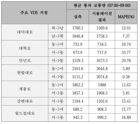 주요 VDS 지점에서의 평균 통과 교통량 정확도 (대전 봉명~만년)