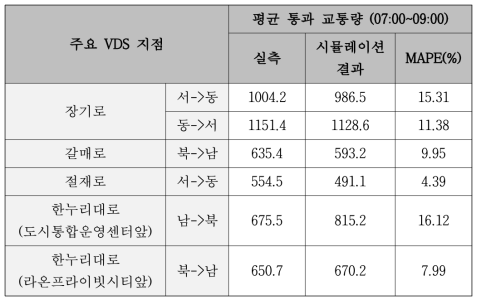 주요 VDS 지점에서의 평균 통과 교통량 정확도 (세종)