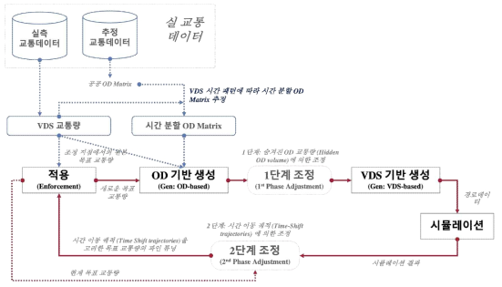 경량시뮬레이션을 위한 동적 교통 수요 추정/생성 처리도