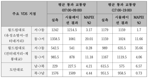 VDS 데이터 기반 평균통과교통량 평균값/중간값 비교 (07:00~09:00)