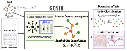 GCNIR 프레임워크