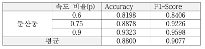 혼잡전파 예측 성능 평가 결과