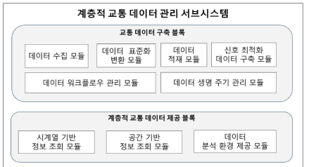 계층적 교통 데이터 관리 서브시스템 구조