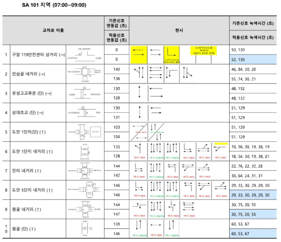 SA101 신호그룹 내 신호교차로에 대한 현장 실증용 현시별 녹색신호값 정보