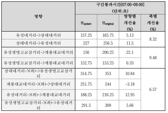 차량 주행을 통한 가로축 통과시간 평균값 비교