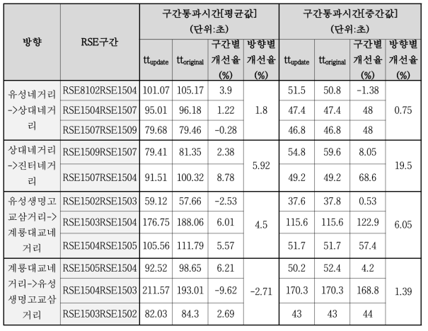 RSE 데이터 기반 구간통과시간(tt) 평균값/중간값 비교 (07:00~09:00)