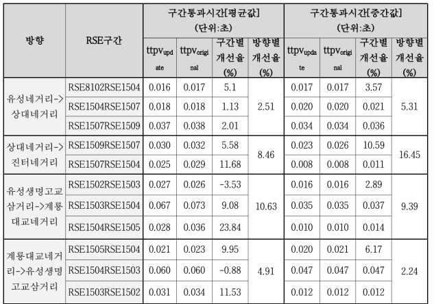 RSE 데이터 기반 차량1대당 구간통과시간(ttpv) 평균값/중간값 비교 (07:00~09:00)