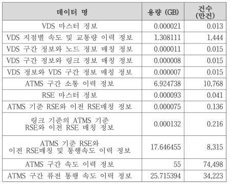 교통 데이터 분석 결과