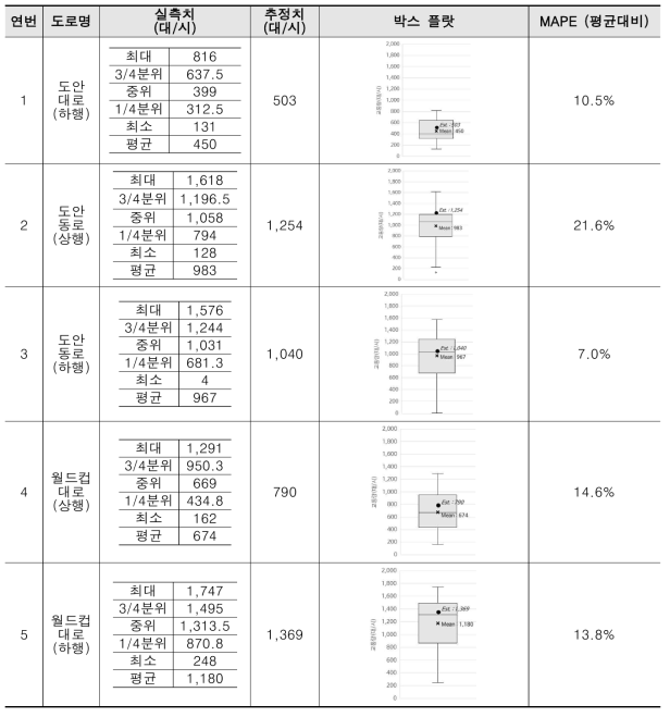 1차년도 VDS 5개 지점 실측 교통량과 추정 교통량의 비교