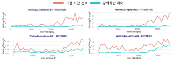 완전 적응형 신호 제어 모델 실험 결과 : 대기열 길이 비교