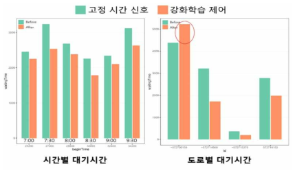 약한 제약 조건 반영 신호 제어 모델 실험 결과