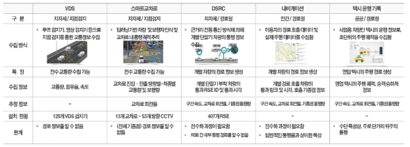 지자체 및 민간 교통 데이터 특성