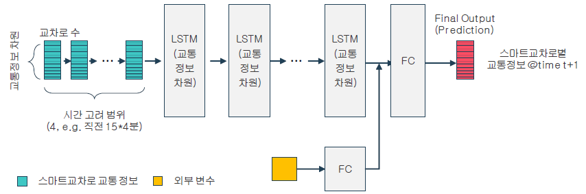 스마트교차로 회전교통량 예측