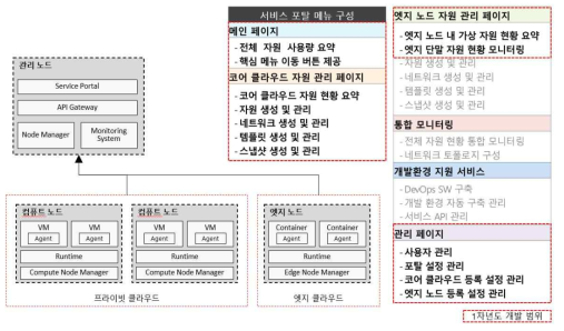 클라우드 엣지 관리 대시보드 주요 메뉴(기능)