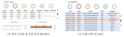 클라우드 엣지 관리 플랫폼 대시보드 예