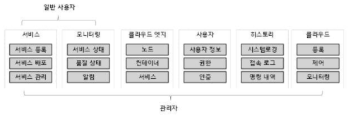 분류된 클라우드 사용자별 부여 권한