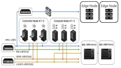 클라우드 엣지 관리 시스템 테스트베드 구성도