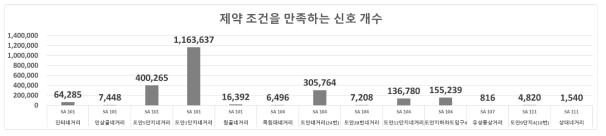 도안 실증 지역 대상 제약 조건을 만족하는 신호 개수