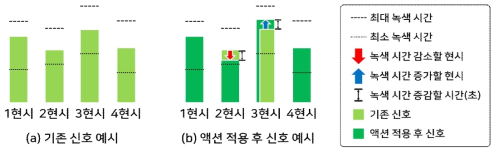 현실 제약 조건을 반영한 액션 예시 2 – 녹색 시간 비율 조정