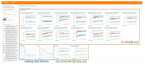 독립형 에이전트의 학습 그래프 – DDQN 에이전트