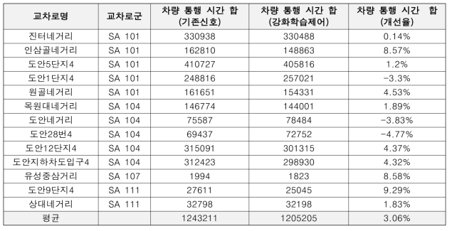 기존 신호 대비 교차로 통과시간 개선율 비교 – 독립형 멀티 에이전트