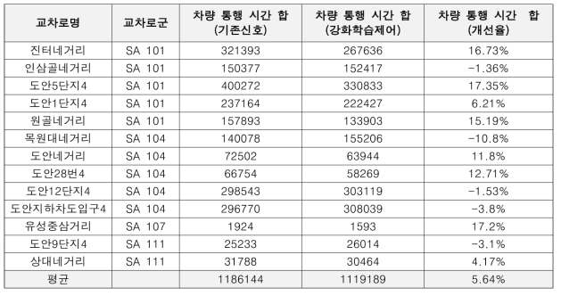 기존 신호 대비 교차로 통과시간 개선율 비교 – 협업형 멀티 에이전트