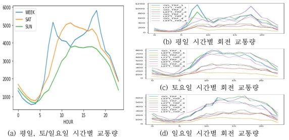 유성네거리 교통량 특성