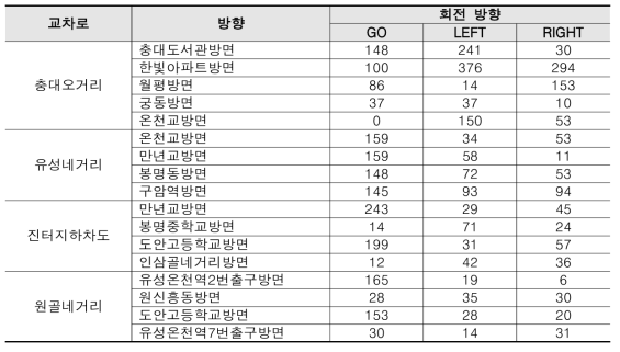 스마트 교차로의 방향별 회전 교통량 분석 예