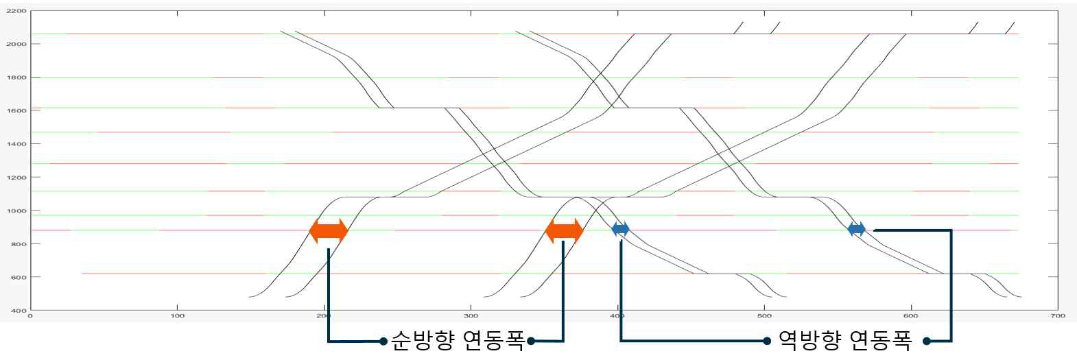 양방향 연동폭 부여