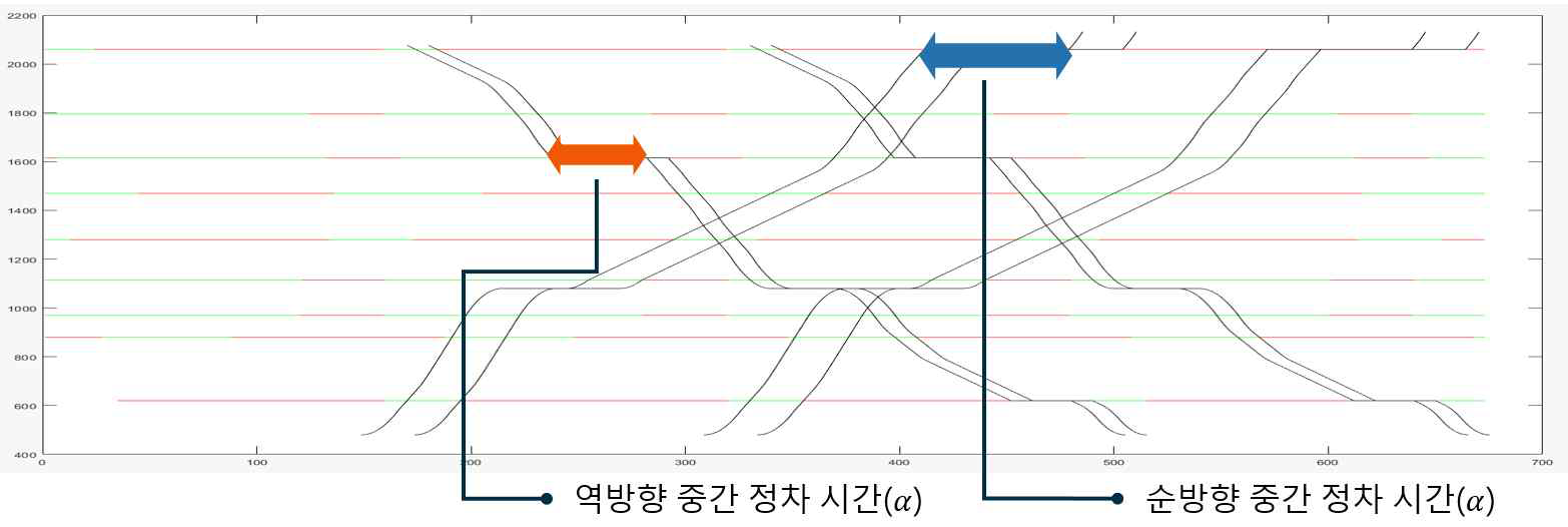 추가 소요 시간을 포함한 연동폭 구현