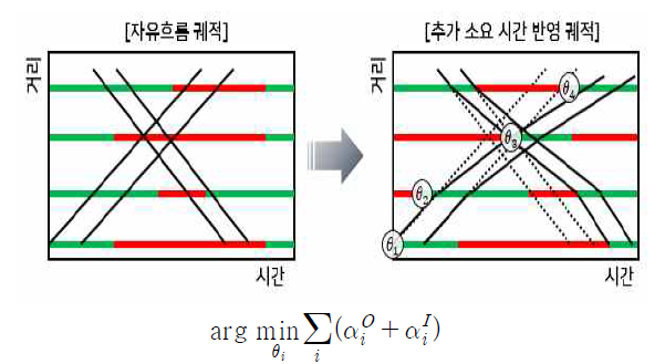 추가 소요 시간을 반영한 목적 함수 설정