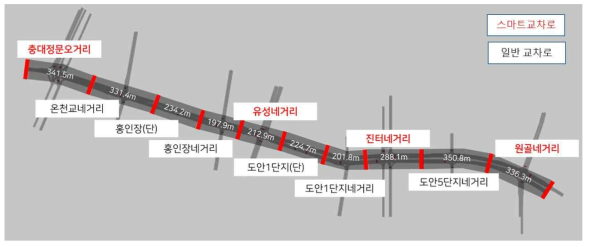 대상 지역 교차로 구간 기준점