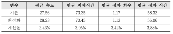 네트워크 전체 성능