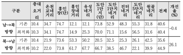 연동축 기준 구간별 평균 속도 (km/h)