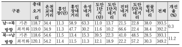 연동축 기준 구간별 평균 통행 시간 (s)