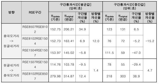 RSE 데이터 기반 구간통과시간 평균값/중간값 비교