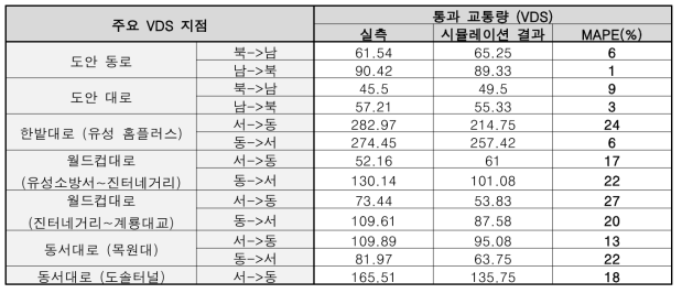 도안 실증 지역 내 평균 통과교통량 검증 결과