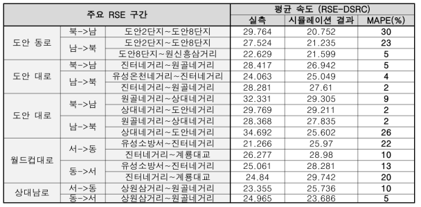 도안 실증 지역 내 평균 통과속도 검증 결과